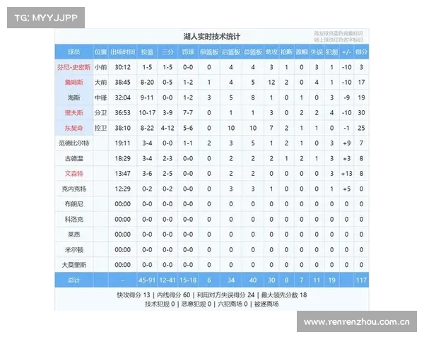 3月23日:NBA湖人VS公牛 湖人31分惨败公牛创历史最大分差! 3月23日:NBA湖人VS公牛 湖人31分惨败公牛创历史最大分差!